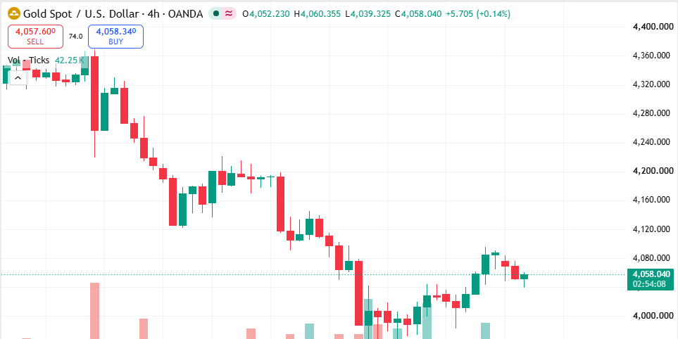SherryCooper94's tweet photo. #Gold #XAUUSD is trading around $4055-$4065 after failing to sustain Friday's rebound
Overall, Today's technical picture favors sellers unless gold can reclaim and hold above 4076-4084. The week's major catalysts including US labor market data

Join the link in bio &amp; get signs https://t.co/x0jdkT5dYG