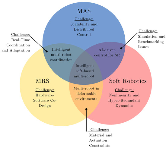 Sensors_MDPI's tweet photo. A Review of Multi-Robot Systems and Soft Robotics: Challenges and Opportunities
https://t.co/iHH9KxlAez
#multi_agent_systems #multi_robot_systems #soft_robotics #collaborative_robotics #systems_integration https://t.co/ny0HvzoUpH