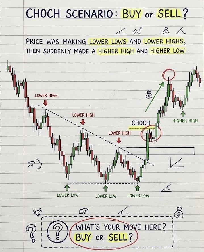 guidemetrade's tweet photo. π¨ CHOCH Spotted! π
Trend change or trap? π€
BUY or SELL? Comment below! π
#CHOCH #PriceAction #SmartMoney #StockMarket #Trading #Nifty50 #SwingTrading #TechnicalAnalysis #ChartPatterns #GuideMeTrade
Follow & Subscribe @GuideMeInvest | @GuideMeTrade for daily stock market insights π