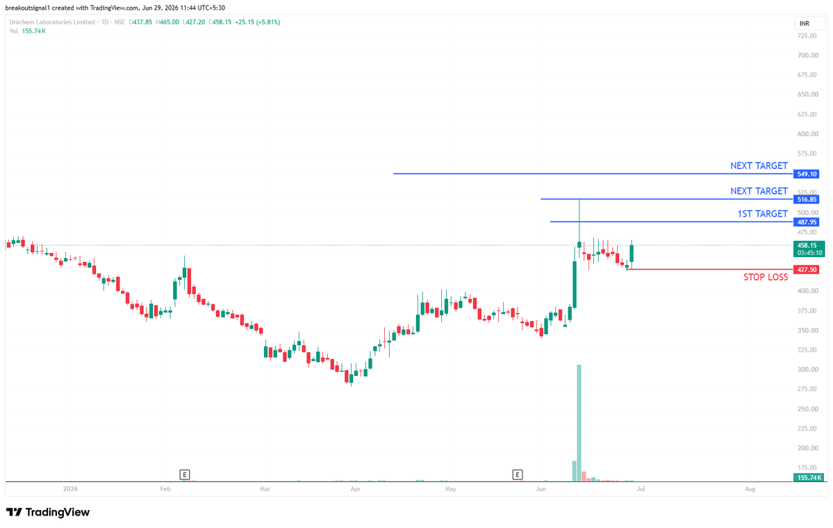 Breakoutsignal1's tweet photo. #UNICHEMLAB looking strong after a sharp momentum move.
CMP: ₹460
SL: ₹427
🎯 T1: ₹488
🎯 T2: ₹517
🎯 T3: ₹549
Strong volume expansion and bullish price structure indicate further upside potential.
📈 Telegram:
https://t.co/nK5kY9uiXf
#BreakoutSignals #SwingTrading https://t.co/eadhL5vjse