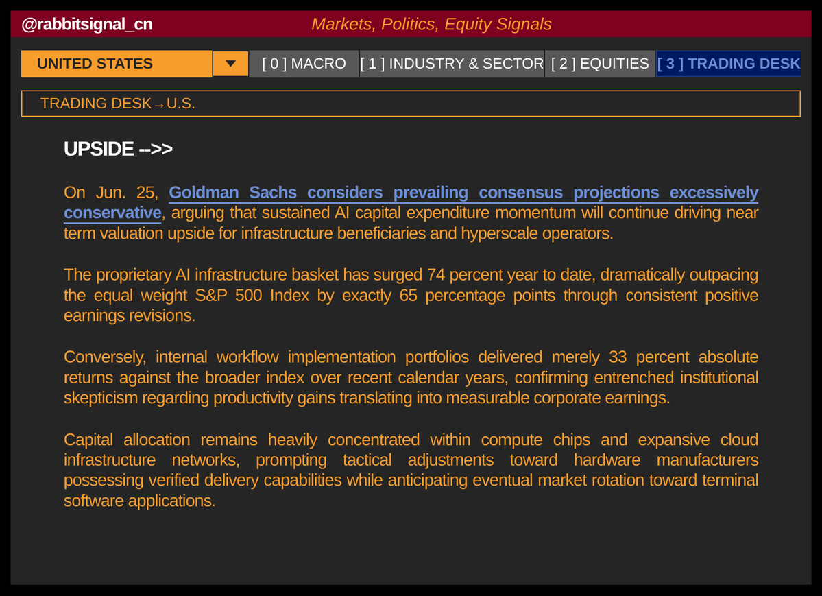 rabbitsignal_cn's tweet photo. AI INFRASTRUCTURE BASKET SURGES 74%—GOLDMAN CALLS CAPEX CONSENSUS CONSERVATIVE
#AI #TECH #INFRASTRUCTURE #MARKETS #STOCKMARKET #TRADINGFLOW #INVESTING https://t.co/ljGjUf8NVc