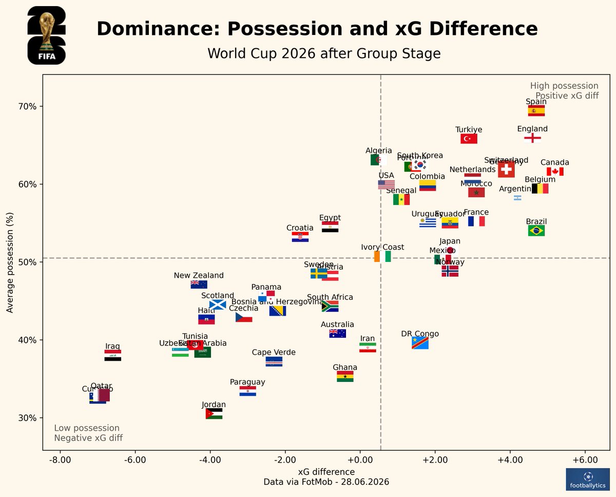 footballytics_'s tweet photo. #FIFAWorldCup📊
After group stage, the most dominant teams have combined high possession with a positive xG difference. Controlling the ball and consistently creating better chances than opponents. 
#WorldCup2026 #WC26 #LaRoja #ThreeLions https://t.co/NTFSKP8GDT