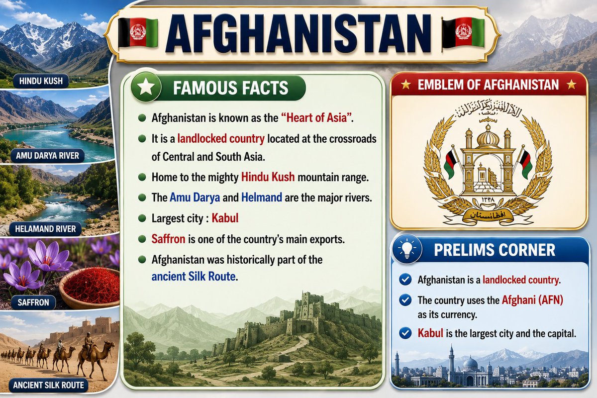 ByteBooksHQP's tweet photo. 🇦🇫 Afghanistan Country Facts | UPSC &amp; Competitive Exams 🌍

Learn Afghanistan's capital, currency, borders, important facts, and solve a practice MCQ in one quick revision post. Save &amp; Share! 📚✨

#Afghanistan #WorldGK #UPSC #SSC #Geography #CurrentAffairs #GK https://t.co/IfO0jseG51