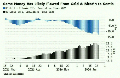 Svalshh's tweet photo. Investors are bailing on Gold and Bitcoin, going all in on Semiconductor Stocks instead 🤯 👀 Seems okay, I guess? https://t.co/4AzWsbFRJ8