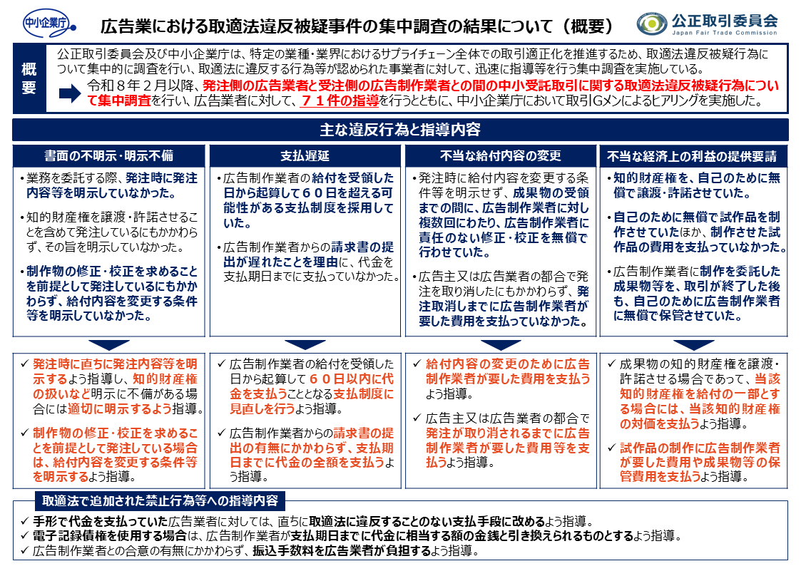 jftc's tweet photo. 【広告業における取適法に基づく集中調査】
公正取引委員会及び中小企業庁は、広告業における取適法違反被疑事件について集中的に調査を行い、71件の指導を行いました。
指導事例と併せて改善への取組等を公表していますので参考にしてください。
https://t.co/LL5kjcpcpz https://t.co/2r6CbdN49M