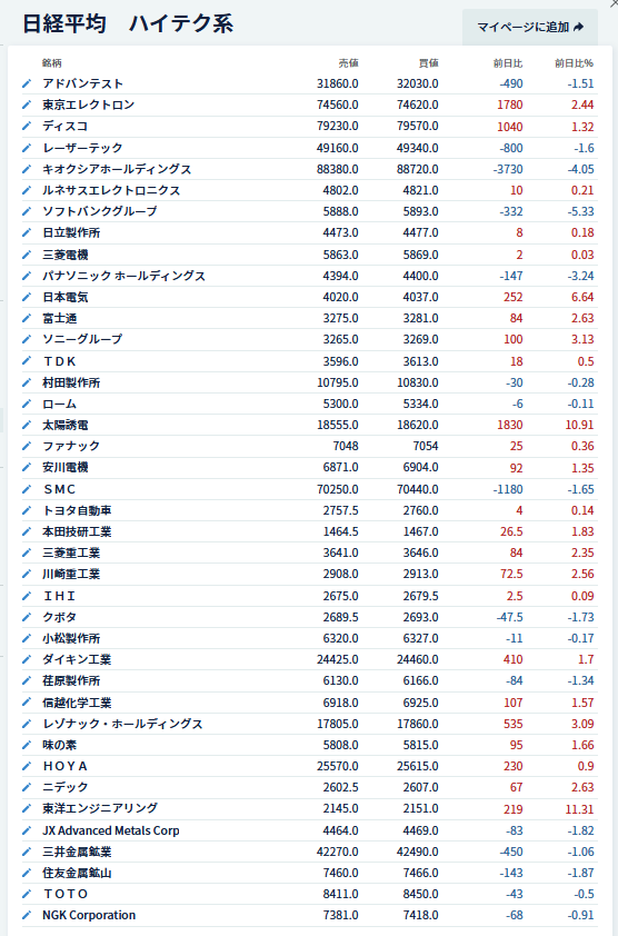 yellow8god's tweet photo. ６月29日日経平均終了（ハイテク）
＊キオクシア、4%下げ
＊NEC6.6%、太陽誘電10％、東洋エンジ11%、爆上げ🙀🙀
＊自動車、重工も小高い
＃日本株　＃日経平均　＃キオクシア　＃三菱重工　＃トヨタ　＃太陽誘電 https://t.co/C7WFvXVDhX