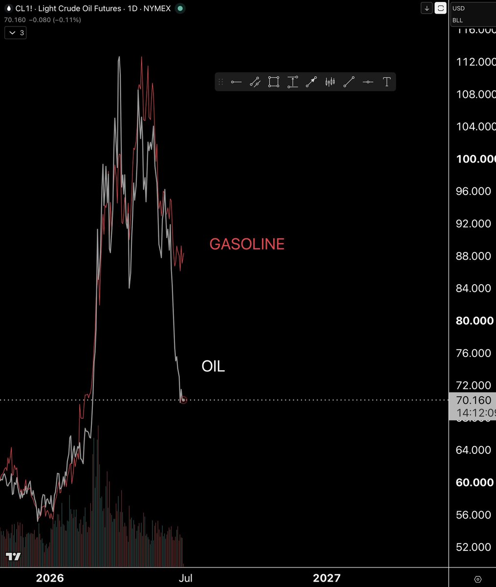 AlessioTMAD's tweet photo. Clueless people only talk about WTI instead of fuel ⛽️ 

The gap tells you inflation is here to stay https://t.co/0qdH2o05N0