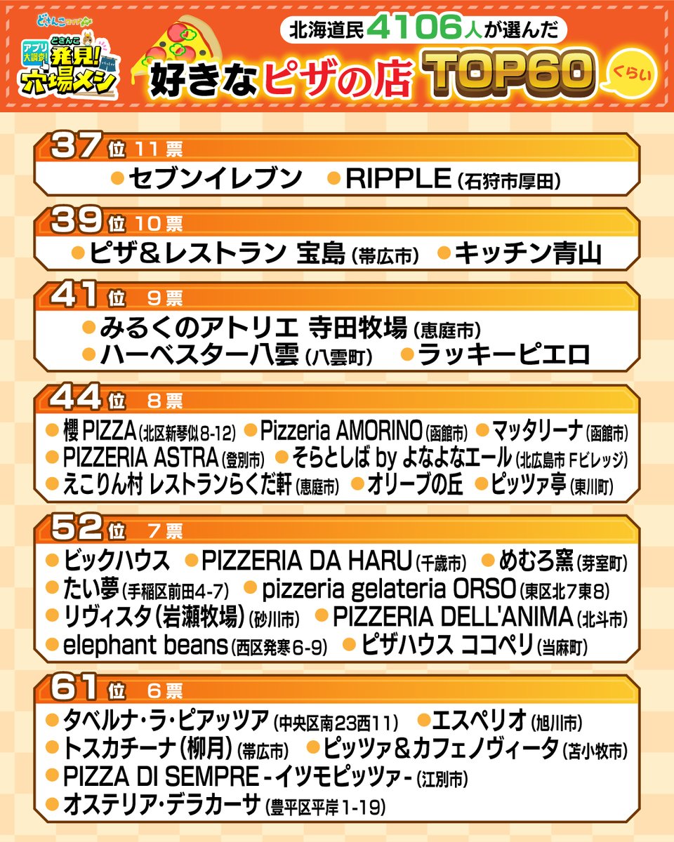 dosanko_wide's tweet photo. ／
🎉ピザ🍕の名店！大公開！
＼

道民4106人が選んだ「ピザのお店」ランキング！
番組ではお伝えしきれなかった名店60店舗以上を大公開！

あなたの行きつけや近所のお店も入っているかも⁉️

#穴場メシ #どさんこワイド https://t.co/jlLfze3ioa
