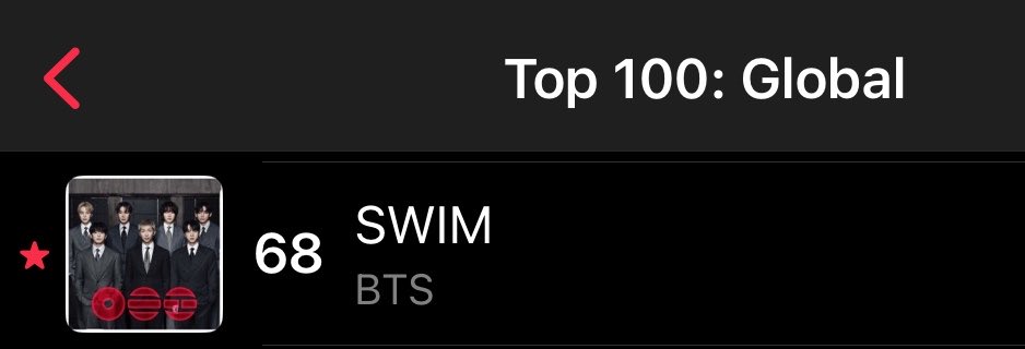 tksovers's tweet photo. "SWIM" rises to #68 [+7] on Apple Music Global Chart https://t.co/4BxMZFj2pV