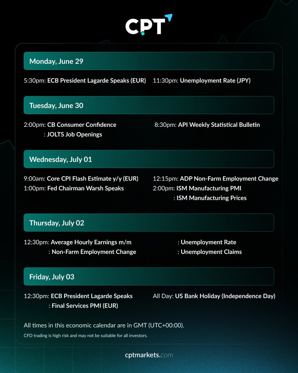 cptconnect's tweet photo. Weekly Market Outlook (June 29–July 3) 📊
 Big week ahead with U.S. Labor Market Mega-Data on Thursday! 
Expect sharp volatility in currencies, indices &amp; commodities. Stay ready with CPT Markets! #EconomicCalendar #MarketOutlook #NFP #ForexTrading #CPTMarkets https://t.co/NhXmZPRG8C