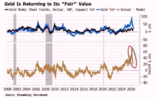 EmilieSeguela's tweet photo. Gold's nearly back to where it should be value-wise 💰 https://t.co/H5ky5SKBVI