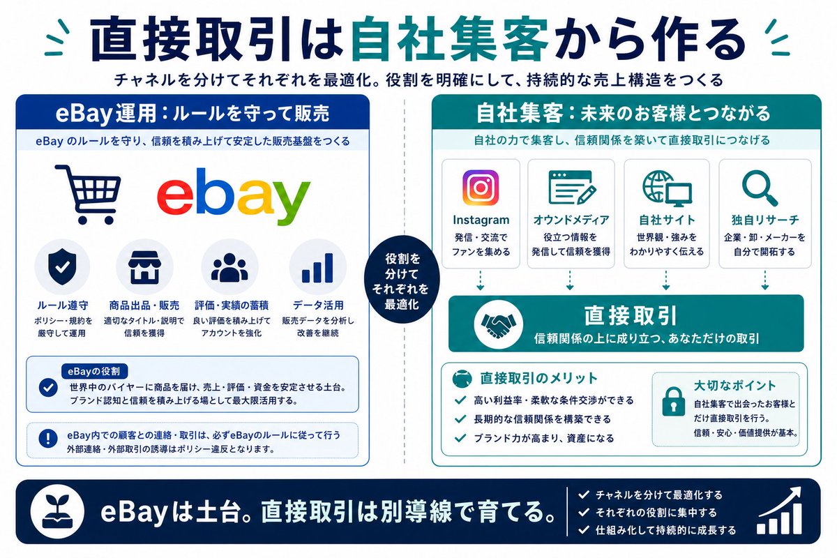 export_choco's tweet photo. eBayは、僕はやった方がいいと思っています。

理由はシンプルで、集客力があるからです。

プラットフォームが世界中のお客さんを集めてくれる。
検索される。
販売実績が作れる。
海外販売の土台になる。

この価値はかなり大きいです。

手数料が高いと言う人もいます。

でも、プラットフォームが集客してくれている以上、その対価として手数料を払うのは自然なことだと思っています。

ただし、ずっと依存し続けるのは少し怖い。

だから僕は、eBayはやる。でも依存しない。

この考え方を大事にしています。

ここで混同しない方がいいのが、直接取引の作り方です。

直接取引は、eBayから外部誘導する話ではありません。

それはeBayのルールに反します。

プラットフォームで販売する以上、プラットフォームのルールはきちんと守る必要があります。

ではどうするか。

eBayはeBay内で、きちんと運用する。

直接取引は、Instagram、オウンドメディア、自社SNS、自社サイト、独自リサーチなど、eBay外の自社集客導線から作る。

この線引きです。

僕自身も、海外Instagram集客や独自リサーチを使って海外のお客さんや業者さんとつながり、そこから直接取引につなげる考え方を発信してきました。

そして今は、直接取引のリサーチもAIで自動化しています。

国ごとに業者を探す。
カテゴリーごとにセグメントする。
ホームページ、メール、電話、Instagram、Facebookなどを整理する。
営業先として管理する。

こういう作業は、人力だけでやるとかなり大変です。

eBayは海外販売の土台。
直接取引はeBay外の自社集客で作る販路。

この2つを混ぜずに、両方を育てる。

これがこれからの海外輸出ではかなり大事だと感じています。