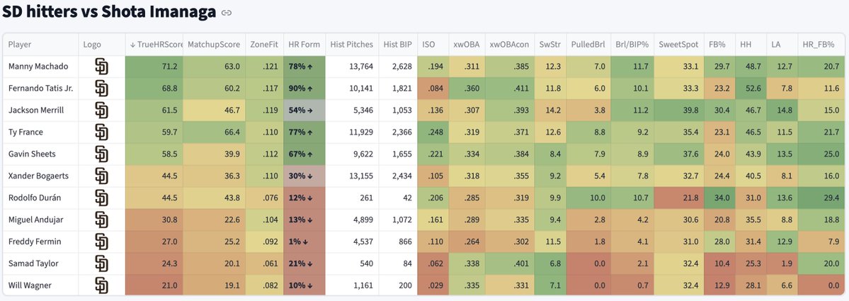 BarrelLabMLB_'s tweet photo. SD Hitters vs Shota Imanaga
Top 3 TrueHRScore
Manny Machado
Brl/BIP%: 11.7
HH%: 48.7%
FB%: 29.7%
Fernando Tatis Jr.
Brl/BIP%: 10.1
HH%: 52.6%
FB%: 23.2%
Jackson Merrill
Brl/BIP%: 11.2
HH%: 46.7%
FB%: 30.4%
#Gambling𝕏 #BarrelLab https://t.co/VlljOjMRBF