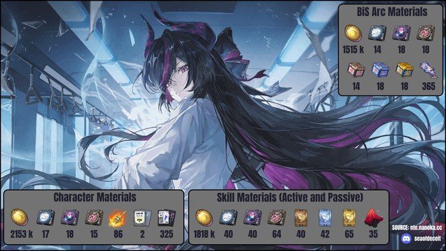 NTE_Ani_Info's tweet photo. Shinku Pre-farm Guide 

• Character Ascension Materials
• Skill Materials
• BiS Arc Materials 

#NTE https://t.co/1Jn5tWKPOD