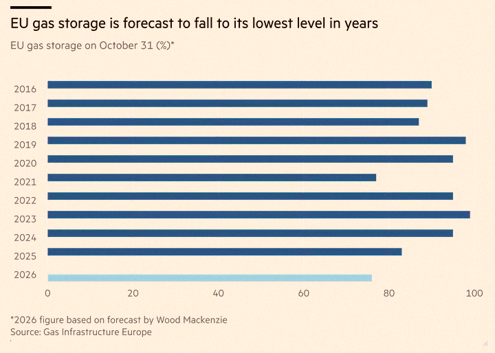 ele1203's tweet photo. Big news 🚨: Europe's gas storage is heading for the lowest levels we've seen in at least 15 years 😳 https://t.co/AV42iLPo8e