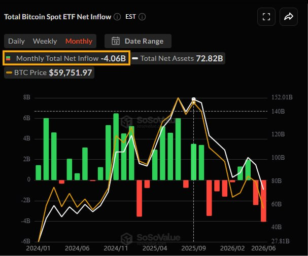 coinbureau's tweet photo. 🚨BRUTAL: SPOT BITCOIN ETFS HAVE LOST $4 BILLION IN THEIR WORST MONTH ON RECORD

Investors have pulled $4.06B from spot Bitcoin ETFs in June, the largest monthly outflow since the products launched in January 2024.

That beats the previous record of $3.56B in February 2025.

Last week alone saw $1.79B in outflows, the second-largest on record.
