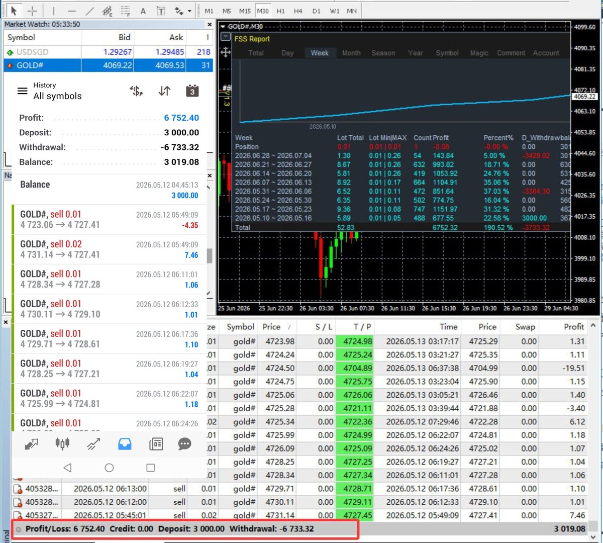 Iad520's tweet photo. 🤖 GOLD EA ～ Data Update ! 
✅ XM Low Account
✅May 12 – June 29
✅Deposit: 💲3,000
✅Withdrawal: 💲6,733
✅Total profit:💲6,752

～Each account runs independently.
～Any broker,MT4 account.

✅✅✅ @Auto_RebateEA https://t.co/ppNYJBbEIr