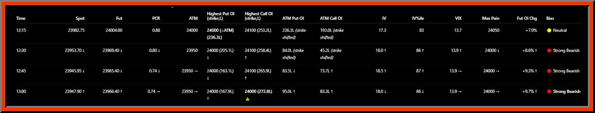 Manojpobox's tweet photo. Nifty Option Chain LIVE
Time: 13:00 | Spot: 23947.90
Support: 24000 (Broken)
Resistance: 24000 (Holding)
PCR: 0.74 | VIX: 13.9 | IV%ile: 86
Max Pain: 24000 | Fut OI Chg: +9.7%
β Support Broken (continues)
#NiftyOptions #OptionChain #OpenInterest #NiftyLive https://t.co/6RaULCYkzh