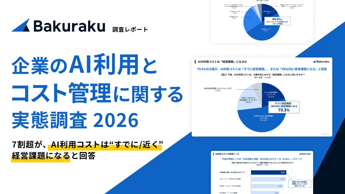 bakuraku_layerx's tweet photo. ＜調査リリース＞
企業のAI利用・コスト管理に関する実態調査2026

✅企業の7割超が、AI利用コストは“すでに／近く”経営課題になると回答
✅66.5%が前年と比べてAI利用コストの増加
✅AIは「まず使う」から「投資対効果を見ながら管理する」フェーズへ

▼調査詳細はこちら▼
https://t.co/0ATGxP0lBC https://t.co/qMDjncIX5Q