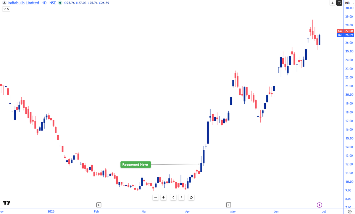 thequantindia's tweet photo. Last Mentioned at 11 - 12 
Now 27 - 28 #IndiaBulls https://t.co/uDWlIyuMur