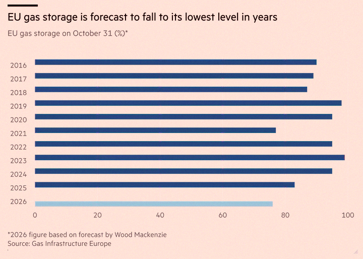TiffGarb21's tweet photo. Big news 🚨: Europe's gas storage is heading toward its lowest point in at least 15 years 🤯 https://t.co/0vAKkGKo6i