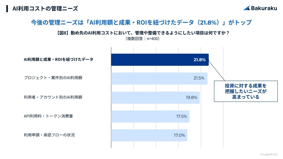 bakuraku_layerx's tweet photo. ＜調査リリース＞
企業のAI利用・コスト管理に関する実態調査2026

✅企業の7割超が、AI利用コストは“すでに／近く”経営課題になると回答
✅66.5%が前年と比べてAI利用コストの増加
✅AIは「まず使う」から「投資対効果を見ながら管理する」フェーズへ

▼調査詳細はこちら▼
https://t.co/0ATGxP0lBC https://t.co/qMDjncIX5Q