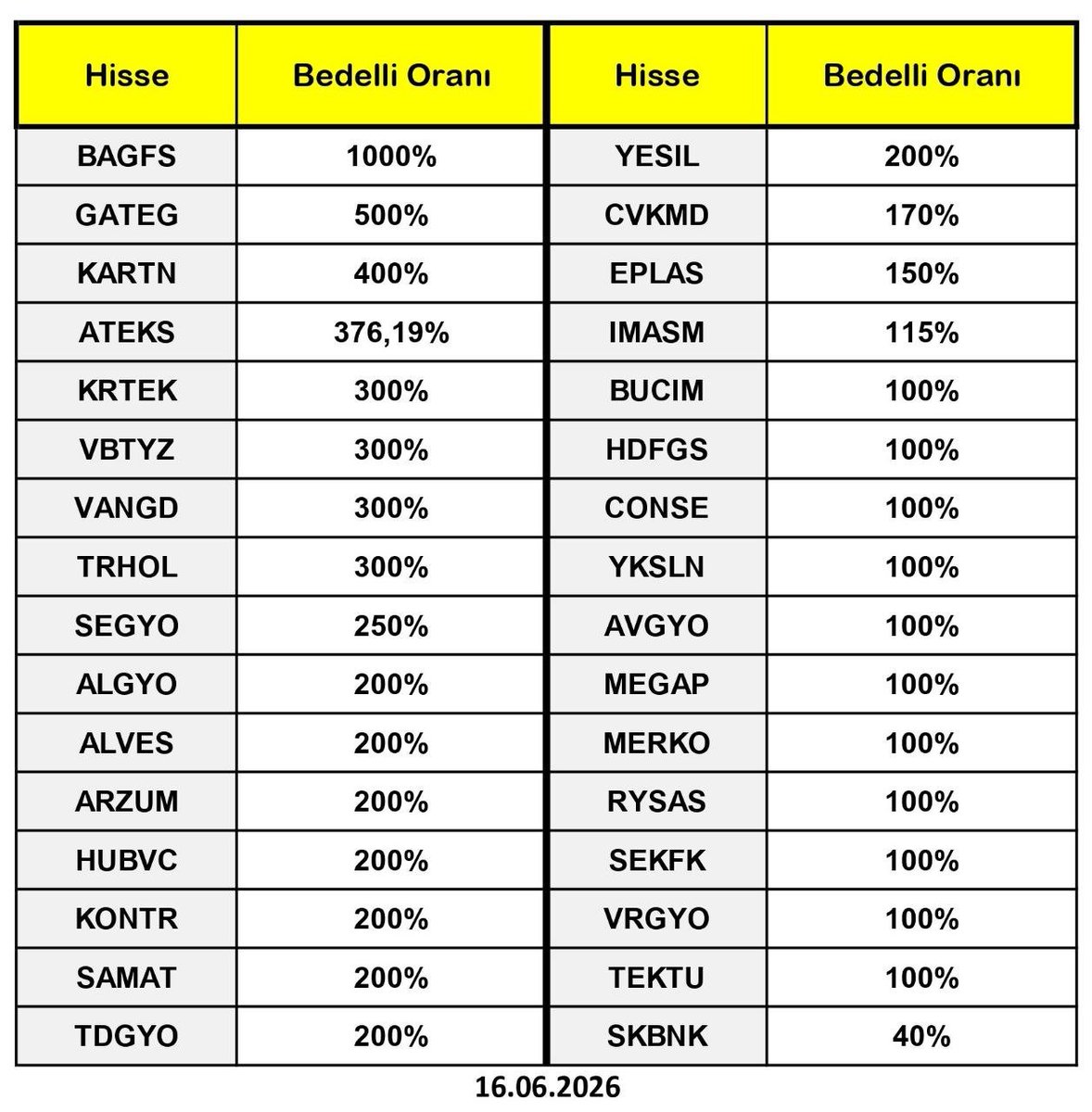 xyatirimrotasi's tweet photo. SPK dan bedelli onayı bekleyen Şirketler
#BAGFS #GATEG #KARTN #ATEKS #KRTEK #VBTYZ #VANGD #TRHOL #SEGYO #ALGYO #ALVES #ARZUM #HUBVC #KONTR #SAMAT #YESIL #CVKMD #EPLAS #IMASM #BUCIM #HDFGS #CONSE #YKSLN #AVGYO #MEGAP #MERKO #RYSAS #SEKFK #TDGYO #VERGYO #TEKTU #SKBNK. https://t.co/fXw8XsZ4z8