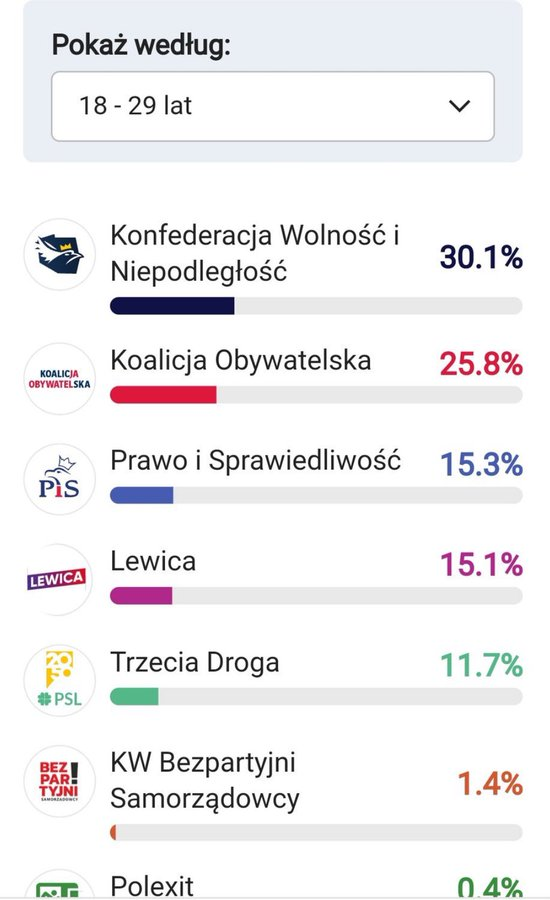 Memteusz's tweet photo. @LepszyKmentator No nie wiem mordeczko, dla was to chyba sie zaczynają dopiero, tak głosowali młodzi w ostatnich wyborach, sondaż Ipsos exit poll: https://t.co/V4XhRFBLP8