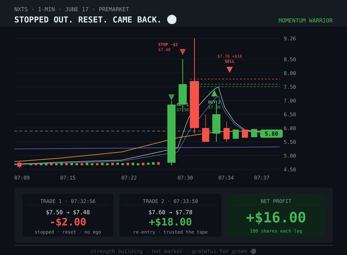 DexTrades888's tweet photo. got a clean premarket trade on $NXTS this morning 🟢
first entry at $7.50 — stopped out at $7.48 for -$2. small loss, no ego, moved on.
re-entered at $7.60, sold at $7.78. +$18.
net on the day: +$16. two trades, one stop, one winner. that's how you trade a volatile premarket — small size, respect your stops, come back when the setup resets.
strength is building in this market right now. staying locked in and playing clean. 🔒
#MomentumWarrior #DayTrading #NXTS #Premarket #TradingMindset