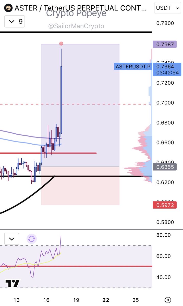 SailorManCrypto's tweet photo. Trade done and dusted. 2.7R secured with the partials on a 3.3R trade and 17% move.

ASTER https://t.co/oF9XkchIk8