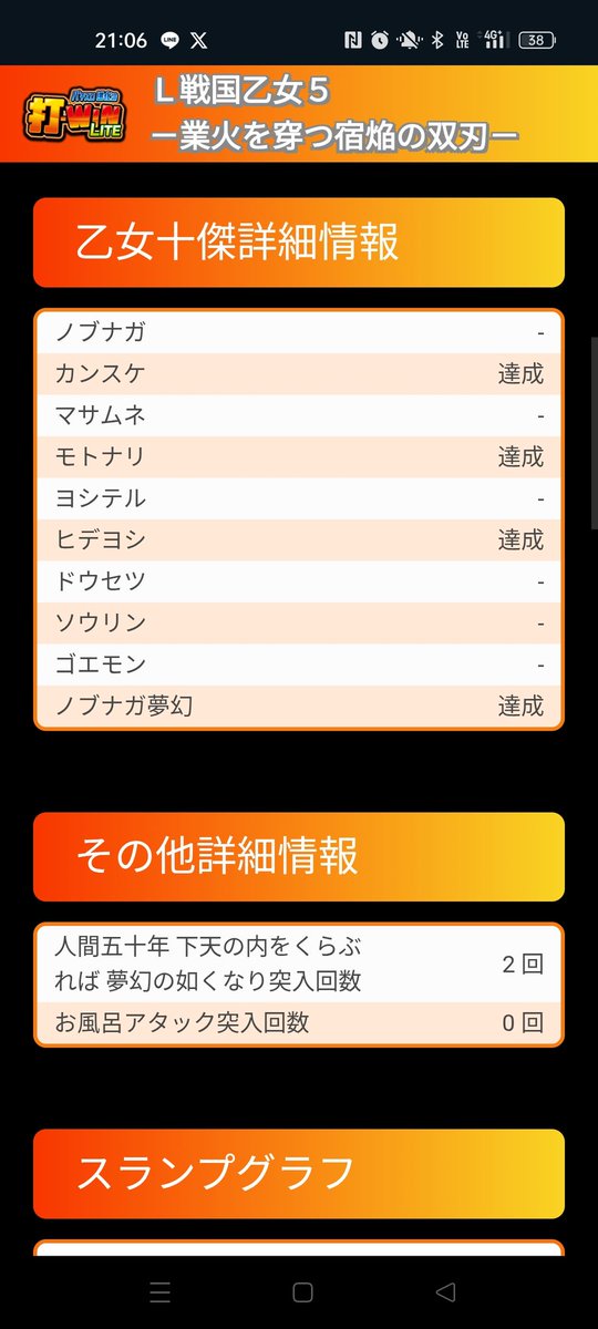 pad_firefear's tweet photo. 稼働終了
途中まで-73kだったけど
フリーズ2発に剣聖チャンス成功でプラ転できた。
俺の打ってた台すごい本能寺重くて950g位AT消化したのに決戦の刻行かなかった。
楽しかったが良くも悪くも本能寺取れないと虚無
これから打ち込みます。 https://t.co/vw4w9BM1Ug