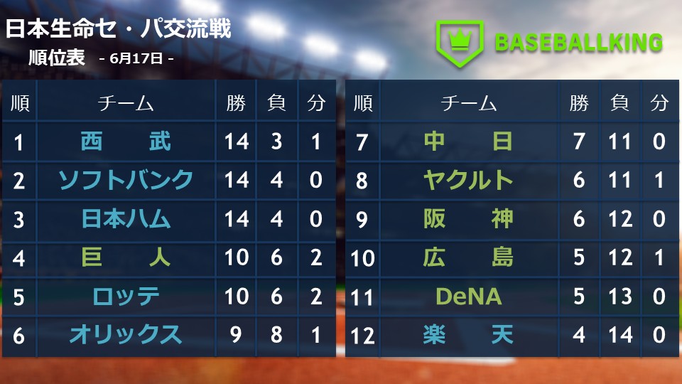 BaseballkingJP's tweet photo. 📈 交流戦順位表 📉

📆 6月17日の結果
　セ 1 - (0) - 0 パ

📊 今季通算
  セ 39 - (4) - 65 パ

✅ 交流戦全日程が終了🔍

#日本生命セ・パ交流戦2026 https://t.co/wlS2TXD6aR