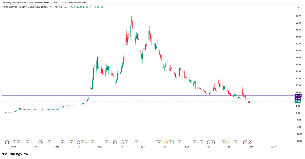 Optimum__Trader's tweet photo. #KONTR 

56 TL Zirveyi gören hisse bugün 6,83 TL.. 

Son durum
- Bugün işlem görmedi ( yakın izleme pazara alındı )
- Yarın yeni pazarda açılacak.
- Borç yapılandırma - maaş gecikmesi vs

Patron Sami Aslanhan ne demişti.

Hissenin kötü performans göstermesi en çok beni üzüyor. 

Ama küçük yatırımcı tepeden %88 yedi. patron ve ortaklar 78 milyon lot sattı.

Grafikte ortada. Bir zamanlar Patron çıkıp amerika pazarına gireceğiz. Uzay - Roket falan diyordu.. 

Bir uyarıda yapsaydın madem üzülüyordun. 😏