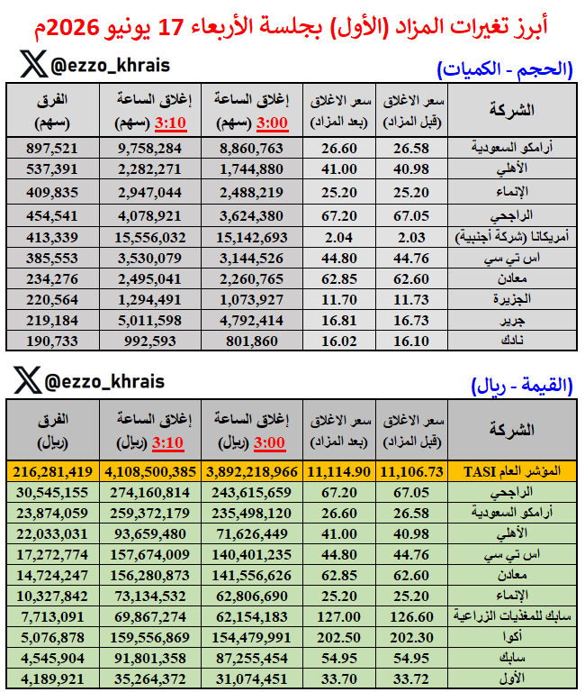 Ezzo_Khrais's tweet photo. أبرز تغيرات المزاد (الأول) بجلسة الأربعاء 17 يونيو 2026م:

السوق يقلص من انخفاضه بالمزاد بـ (+8 نقاط) ويغلق 11,114 نقطة

الأعلى حجما:
أرامكو: 897 ألف سهم 

الأعلى قيمة:
الراجحي: 30.54 مليون ريال

الأكثر ارتفاعا ✅
أماك: +0.84%

الأكثر انخفاضا 🔻
ريدان: -1% https://t.co/VGJDbj1t5u