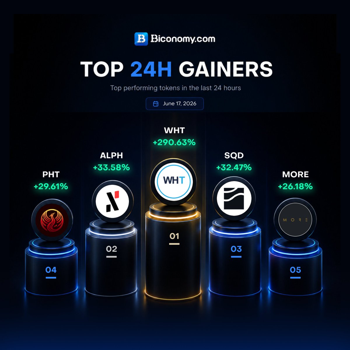 BiconomyCom's tweet photo. #BiconomyCom Market Statistics🚀
🚀24-Hour Gainers List
🥇 $WHT > #WHT
🥈 $ALPH > @alephium
🥉 $SQD >@helloSQD
🚀 $PHT >#PHT
🚀 $MORE >@getmorecoin
📈 Momentum is building
💧 Liquidity is flowing
Are you early — or chasing later? 👀 https://t.co/z2a9qxMWGL