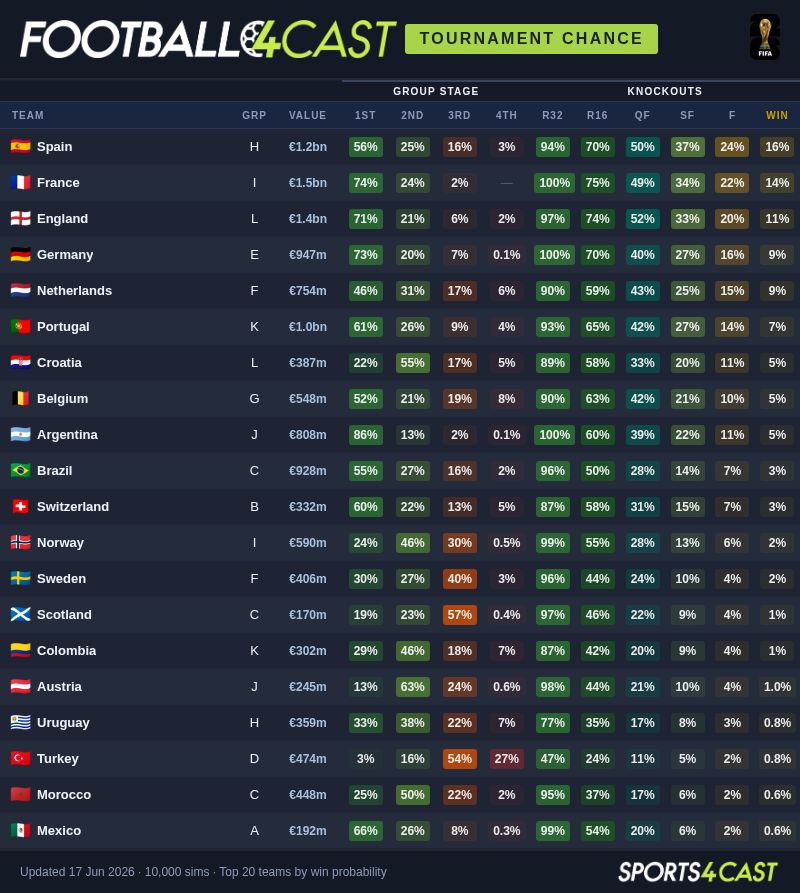 Football4Cast_'s tweet photo. The latest FIFA World Cup chances, updated for all the latest results.

For more like this, and how to use these at the bookies, visit Football4Cast below 👇

https://t.co/SmeD2eg9GW

#FWC26 #FIFAWorldCup https://t.co/gIBF1luXPQ