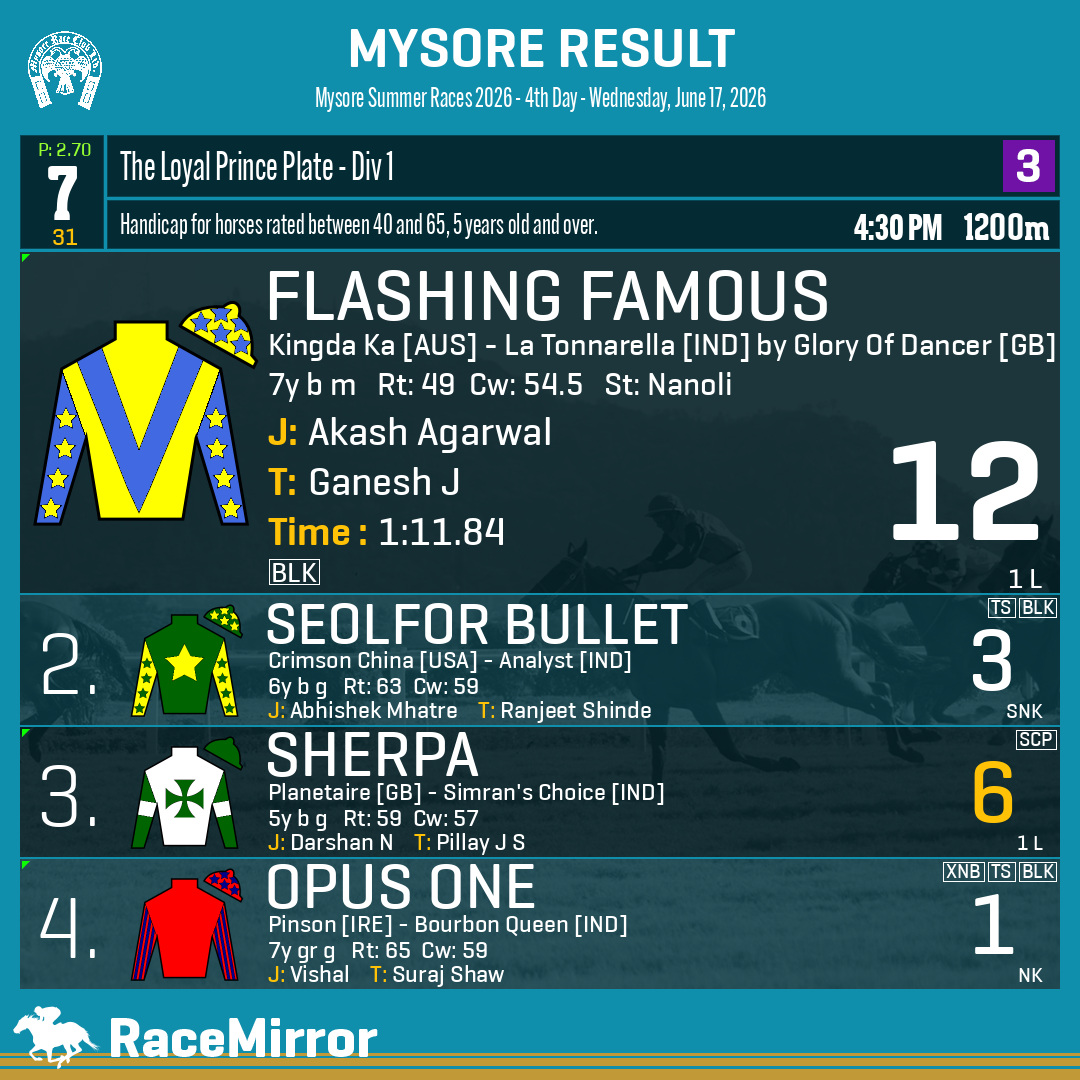 RaceMirror's tweet photo. Mysore: Race 7
1️⃣ FLASHING FAMOUS
J: Akash Agarwal
T: Ganesh J
O: Mr.Pradeep Kumar.N
.
2️⃣ Seolfor Bullet
3️⃣ Sherpa *
4️⃣ Opus One
.
.
#FlashingFamous #AkashAgarwal #GaneshJ #Mysore #SupportHorseRacingIndia #MysoreRaces #MyRC #RaceMirror https://t.co/BCIrSIA909