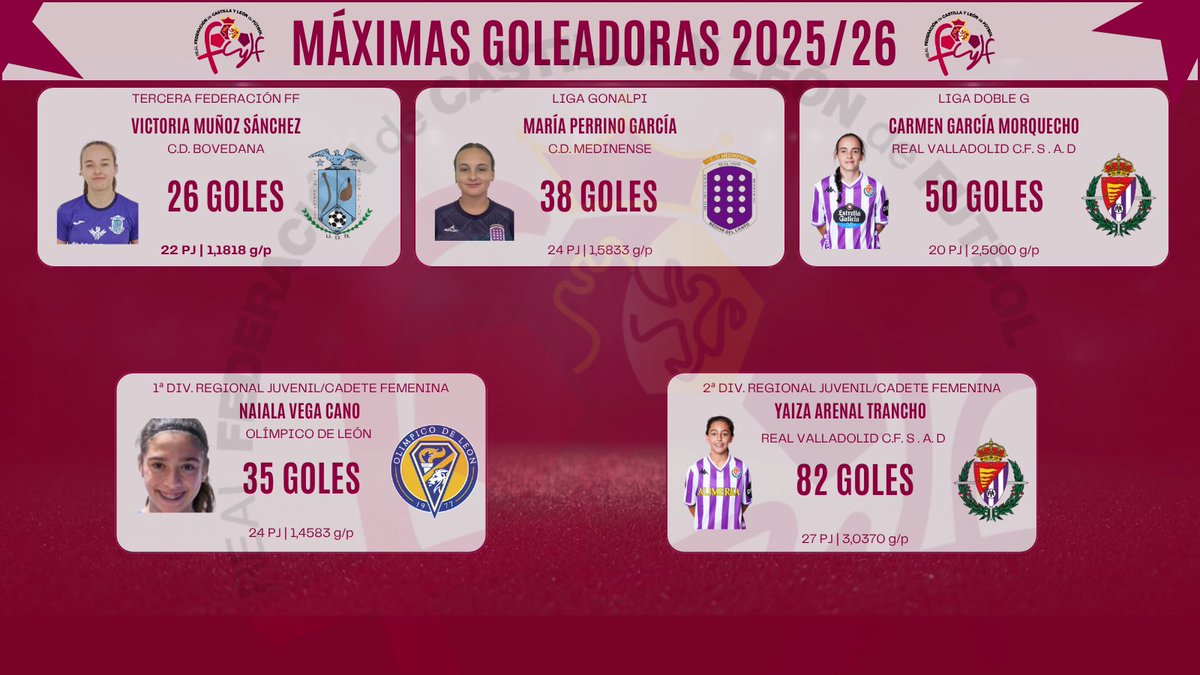 FCyLF's tweet photo. 𝐂𝐥𝐚𝐬𝐢𝐟𝐢𝐜𝐚𝐜𝐢𝐨𝐧𝐞𝐬 ⚽️🥅𝐌á𝐱𝐢𝐦𝐨𝐬 𝐆𝐨𝐥𝐞𝐚𝐝𝐨𝐫𝐞𝐬 𝐲 𝐏𝐨𝐫𝐭𝐞𝐫𝐨𝐬 𝐌𝐞𝐧𝐨𝐬 𝐆𝐨𝐥𝐞𝐚𝐝𝐨𝐬 🏆Trofeo @FCyLF 25/26

ℹ️ https://t.co/VUn9Q4XGww https://t.co/YPDVUaulJI