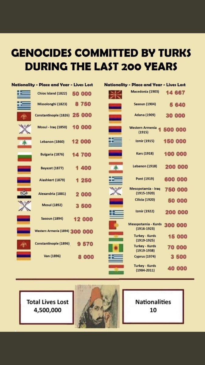 M_Lambrianidis's tweet photo. @SalihSoykan5 @SabbasThanasou1 Turkey the genocide state.... https://t.co/jIe6KSnyqe
