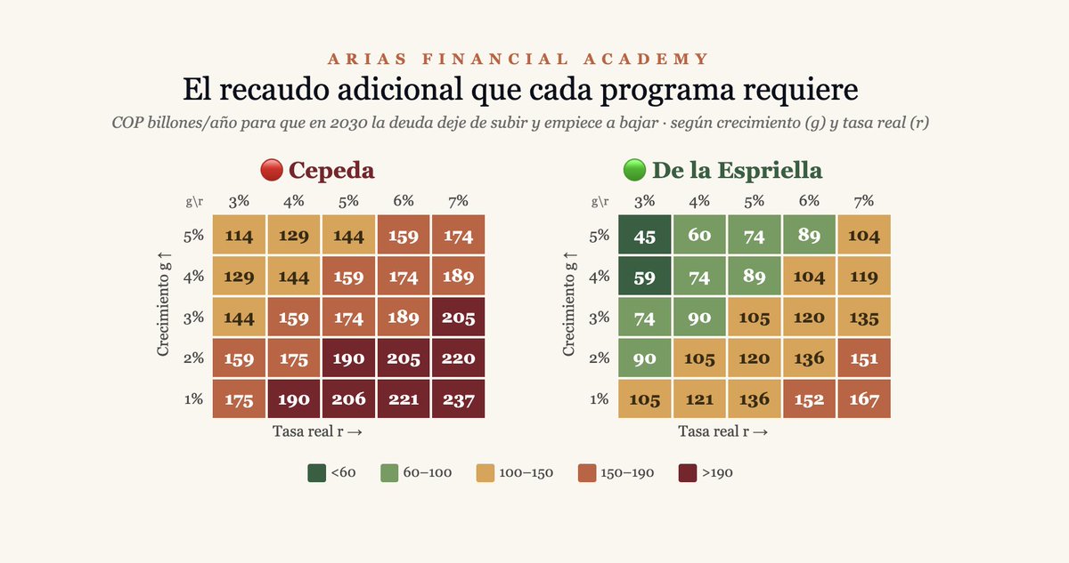 AndresFelArias's tweet photo. ⚓ El 21 de junio Colombia define el rumbo de su deuda. Hice las dos cuentas fiscales con pura aritmética. La de un candidato no cierra en ningún escenario. Un hilo 🧵 https://t.co/a6D2wg4Uk5