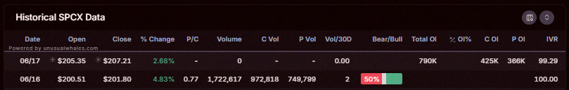 janillexc's tweet photo. Biggest shifts in open interest for $SPCX: https://t.co/mUmXbzo7YU

Day 1 was crazy with 1.7 million+ options contracts traded!

Check out the latest SPCX flows on Unusual Whales: https://t.co/SUqNMjRZdw https://t.co/m4yvedWx8I