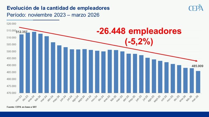 Jackes_is_back's tweet photo. Si Milei defendiera a los argentinos honestos como defiende al delincuente de Adorni, no cerrarían 31 empresas por día desde que asumió:

LA FRIOLERA DE 26.448 EMPRESAS CERRARON DESDE QUE ES PRESIDENTE 🔥 https://t.co/bBuoeki6hn