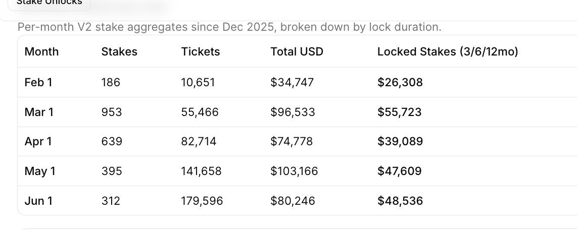 Adn4n_0's tweet photo. This is our highest month for locked stakes.

And we're only mid-month. 

Send it https://t.co/vjd3JDRnrH
