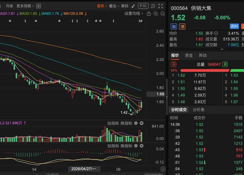 kg12366's tweet photo. 000564供销大集，止跌信号仍不明确，市场整体趋势暂时处于不明朗阶段。短期尚未出现可靠的放量企稳+指标背离等筑底特征，成交量能也未明显放大，K线形态仍在箱体震荡或弱势整理中。  继续保持观察，不急于抄底。重点是否出现明显放量阳线+缩量回调信号，等信号更清晰再做决策，仓位控制优先。 https://t.co/bKuAlaxt6R