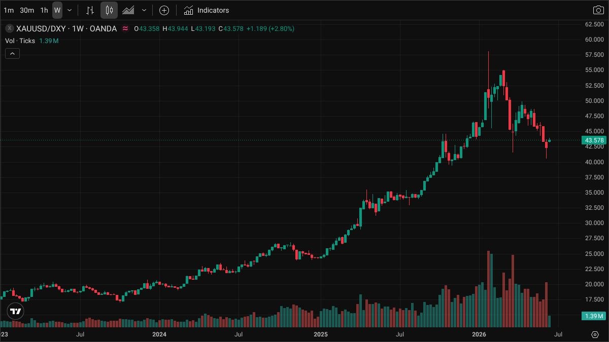 BzkrtFrkn's tweet photo. Altın, Ocak'taki $5.586 zirvesinden günlük EMA50 ($4.515) altına inerek düşüşte. DXY ise 99.69'a ulaşarak güç kazanıyor. Bu, yükselen reel getirilerin doları cazip kıldığını ve güvenli liman Altın'dan fon çıkışını hızlandırdığını gösteriyor. Kurumsal fonlar dolara akmaya devam edebilir.
#Gold #DXY