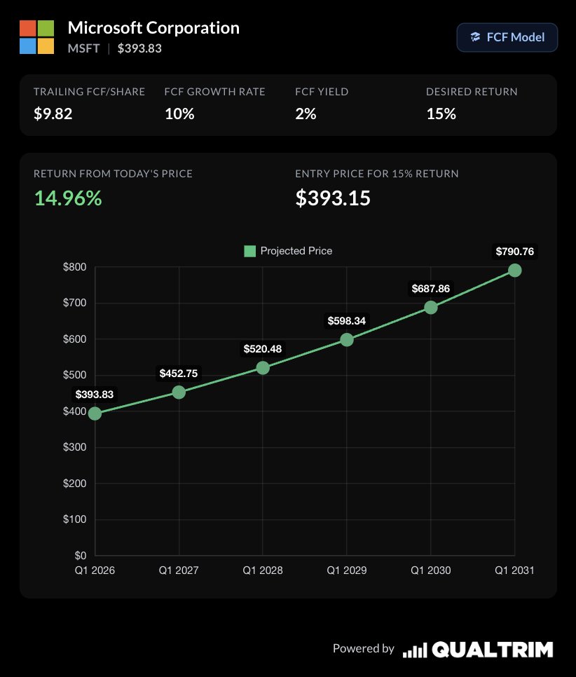 qualtrim's tweet photo. Bill Ackman believes Microsoft is "cheap".

He sees a business with durable growth and one of the strongest cash-flow engines in the world.

If FCF/share grows 10% annually and the multiple stays flat...

Investors could earn 15% per year.

$MSFT https://t.co/JJCnOU5mBb