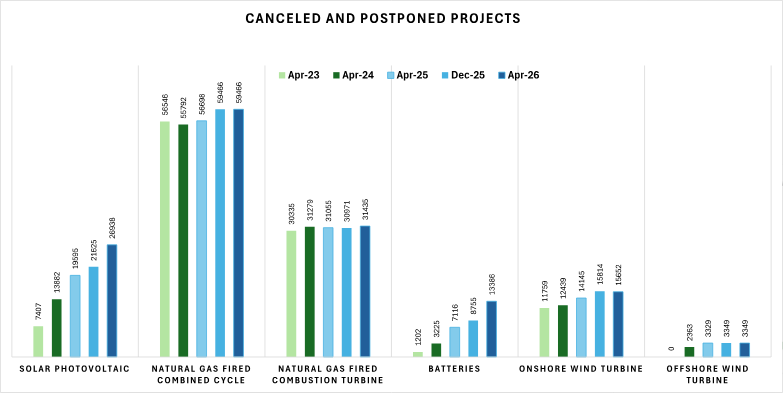 ShanuMathew93's tweet photo. Two statements to ponder from Jefferies:

-"Data center pipeline continues to be revised up, but ~50% of 2026 and ~80% of 2027/28 data centers do not appear to have started construction as of 2Q26. Structural demand is strong, driving positive revisions, but delays remain the center of conversation."

-"Net-net, the [power generation] cancellation flow data confirms a supply environment where headline planned pipelines materially overstate deliverable capacity. Solar and battery attrition is accelerating just as data center pipeline demand is firming. Battery cancellations in ERCOT remain the key forward indicator to monitor as the market digests softer near-term prices."