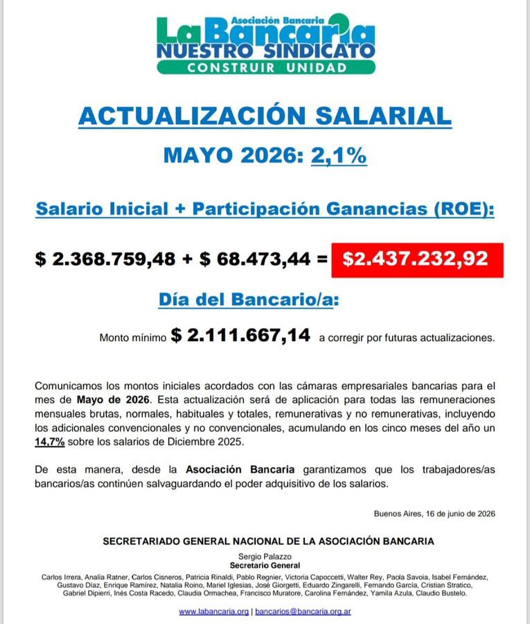 FinanzasArgy's tweet photo. 🔴🏦 Los bancarios acordaron un aumento del 2,1% en mayo y el sueldo mínimo ya supera los $2,4 millones mientras que el bono por el Día del Bancario tendrá un piso superior a los $2,1 millones: el incremento acumulado en lo que va del 2026 llegó al 14,7% https://t.co/Ui9GRZfshY