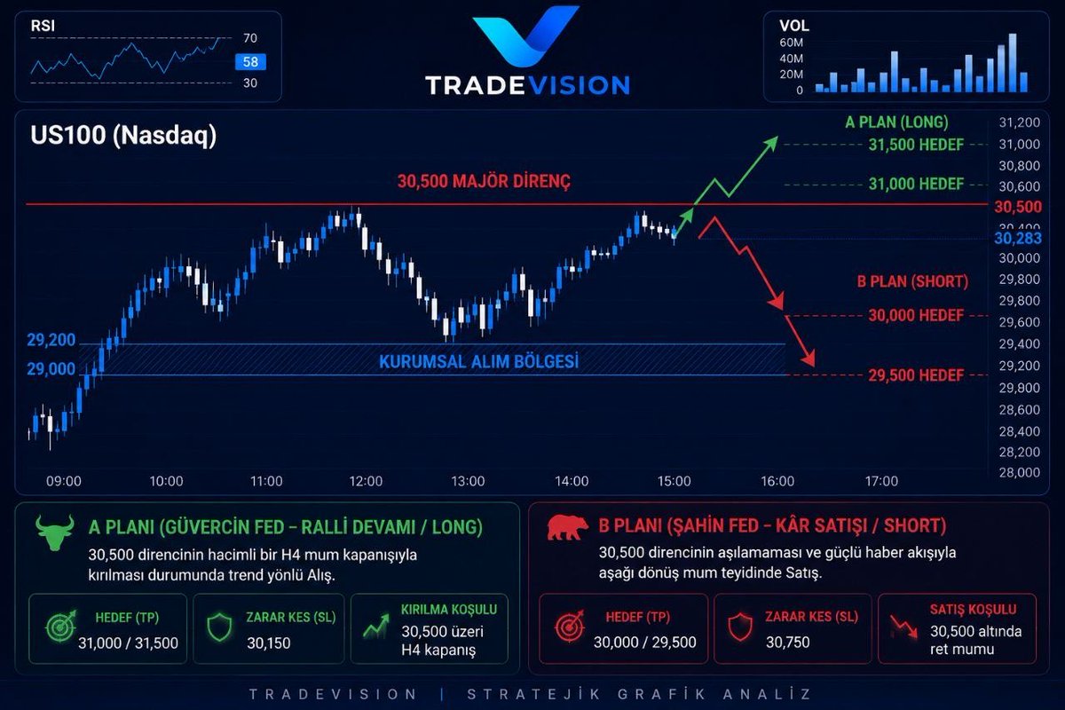tradevisionpro_'s tweet photo. 📊 #NASDAQ (US100): Tarihi "FED" Kırılması

🔍 Neden Şimdi? (Makro ve Teknik Sinerji)

• Gözler Fed ve Warsh'ta: Faiz kararı sabit kalsa da Başkan Kevin Warsh’ın ikinci yarı faiz patikasına dair sinyalleri ralli ile sert kâr satışı arasındaki ince çizgiyi belirleyecek. 🏛⚡️

• Büyüklerin Alım Gücü: Düşüş trendine meydan okuyan endeks, 29.000 bölgesinden gelen kurumsal alımlarla 30.283 seviyesine oturarak rüştünü ispatladı. Fiyatın günlük ortalamaların üzerinde kalması ve RSI'ın 58 ile pozitif bölgede konumlanması boğaların iştahını koruyor. 🐂📈

• Teknik Tehdit: D1 ve H4 grafiklerde MACD zirvelerden hafif bir ivme kaybı gösteriyor. 30.500 majör direnç eşiği aşılamadığı sürece bu durum bir "boğa tuzağı" riski barındırıyor. ⚠️🪤

⚡️ İşlem Stratejisi

🟢 A Planı (Güvercin Fed – Ralli Devamı / LONG): 30.500 direncinin hacimli bir H4 mum kapanışıyla kırılması durumunda trend yönlü Alış.

• Hedef (TP): 31.000 ve 31.500 🏁🎯
• Zarar Kes (SL): 30.150 🛡

🔴 B Planı (Şahin Fed – Kâr Satışı / SHORT): 30.500 direncinin aşılamaması ve güçlü haber akışıyla aşağı dönüş mum teyidinde Satış.

• Hedef (TP): 30.000 ve 29.500 🏁🏹
• Zarar Kes (SL): 30.750 🛡