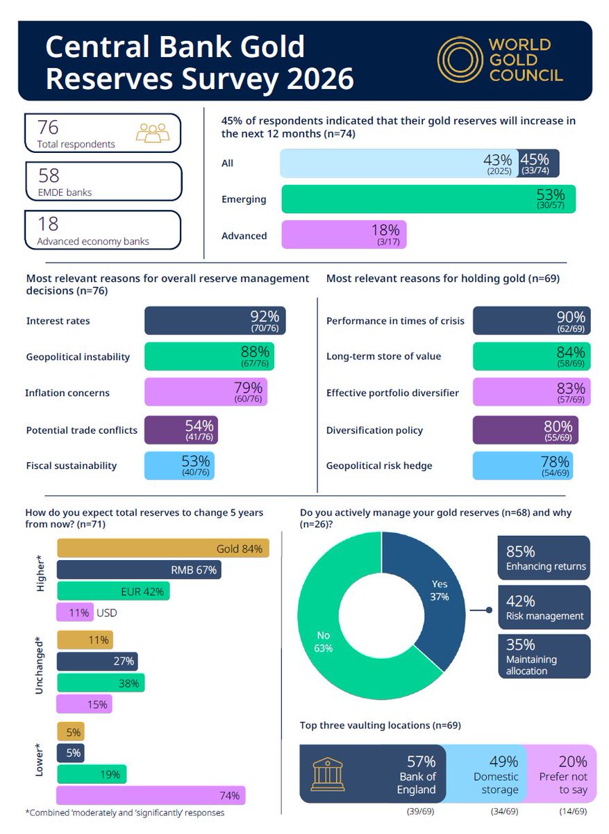RonStoeferle's tweet photo. The wonderful people at the @GOLDCOUNCIL have just published the Central Bank Gold Reserves Survey 2026!  

Here's an overview, the full publication can be found here: https://t.co/rJdeHEjR6h https://t.co/LA71o0Xbti